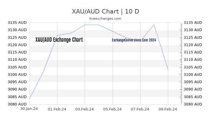 XAU to AUD Chart Today