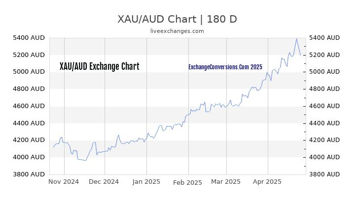 XAU to AUD Currency Converter Chart