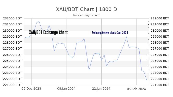 XAU to BDT Chart 5 Years