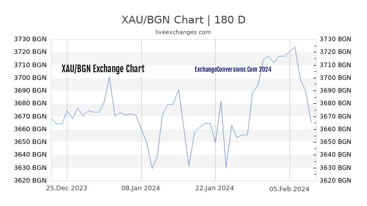 XAU to BGN Chart 6 Months