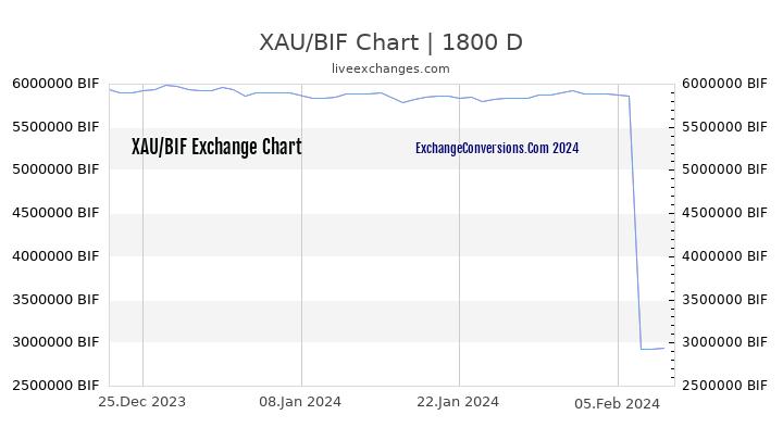 XAU to BIF Chart 5 Years