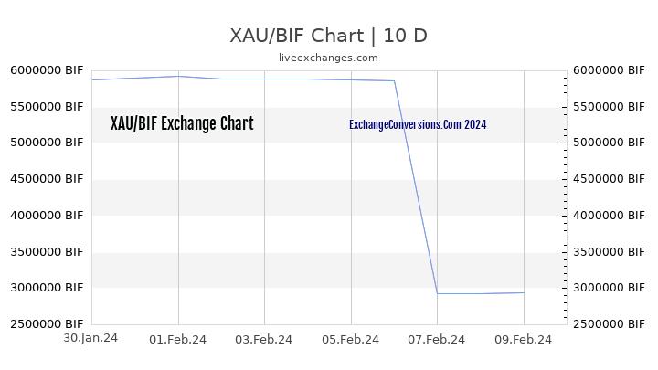 XAU to BIF Chart Today
