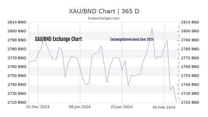 XAU to BND Chart 1 Year