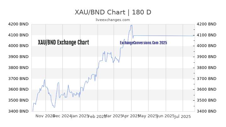 XAU to BND Chart 20 Years