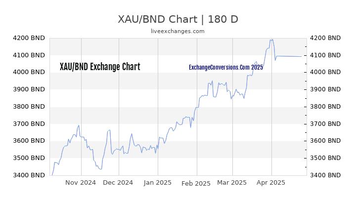 XAU to BND Currency Converter Chart