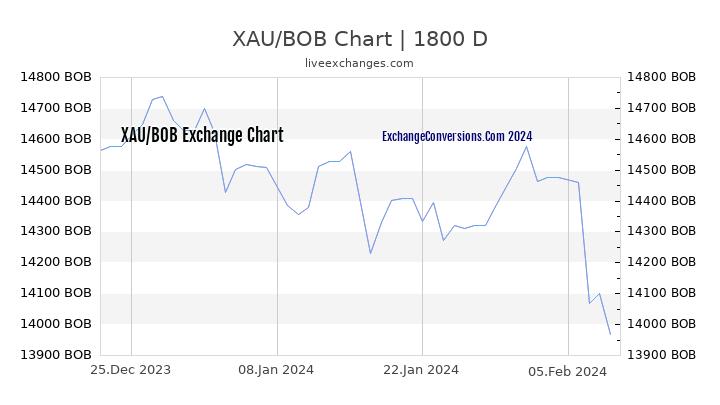 XAU to BOB Chart 5 Years