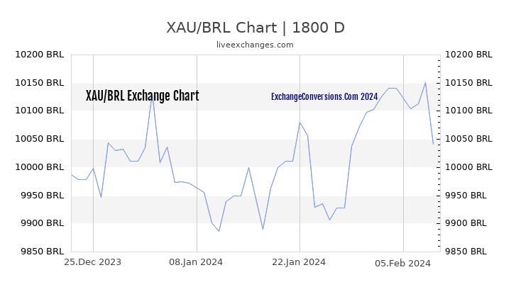 XAU to BRL Chart 5 Years