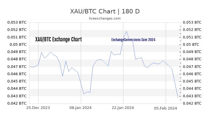 XAU to BTC Chart 6 Months