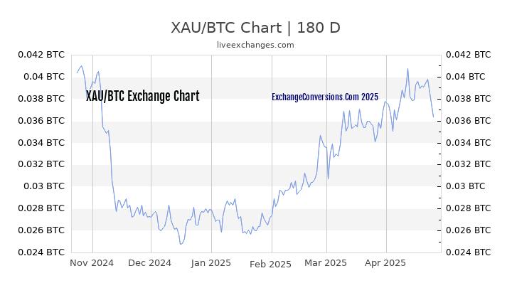 XAU to BTC Currency Converter Chart