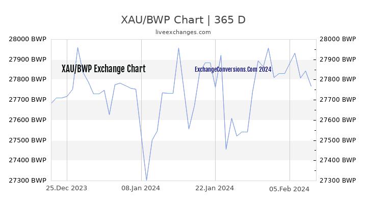 XAU to BWP Chart 1 Year