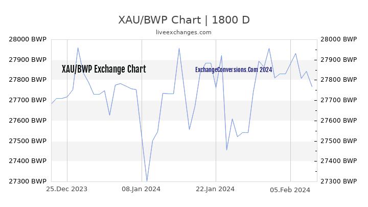 XAU to BWP Chart 5 Years