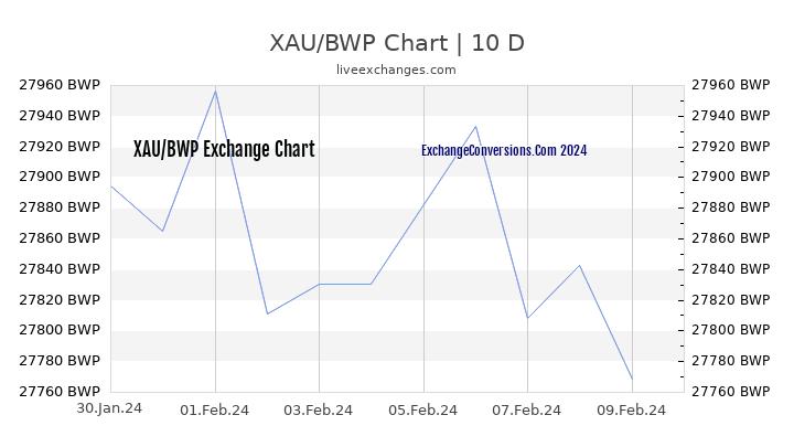 XAU to BWP Chart Today