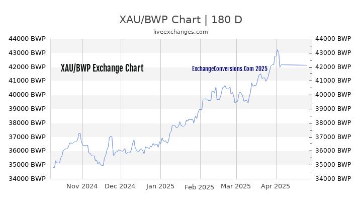 XAU to BWP Currency Converter Chart