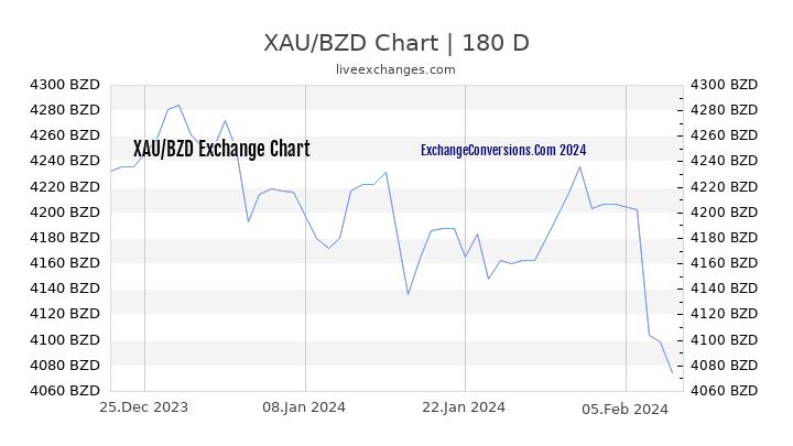 XAU to BZD Chart 6 Months