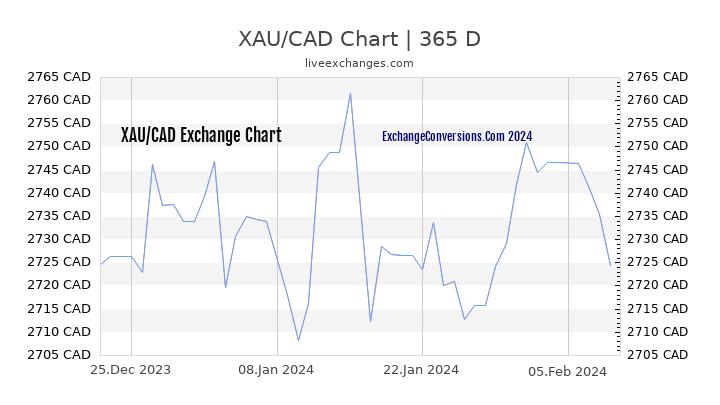 XAU to CAD Chart 1 Year