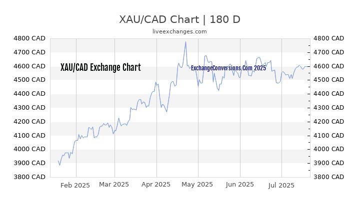 XAU to CAD Chart 20 Years