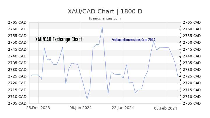 XAU to CAD Chart 5 Years