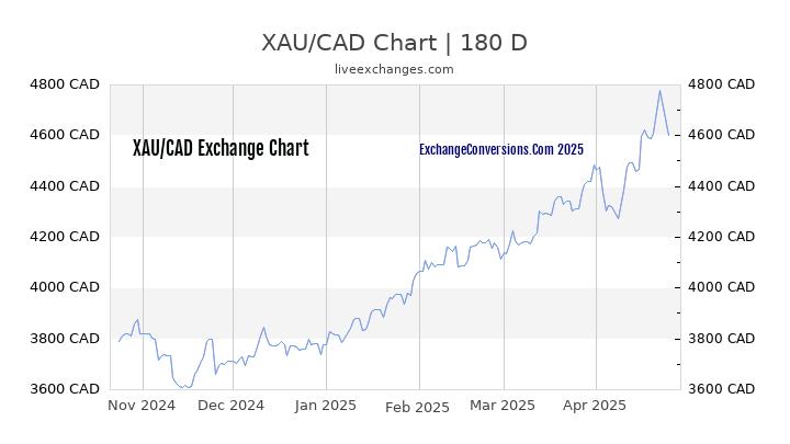 XAU to CAD Currency Converter Chart