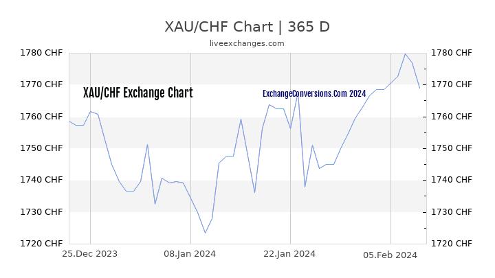 XAU to CHF Chart 1 Year