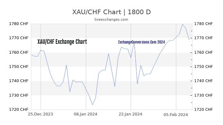 XAU to CHF Chart 5 Years