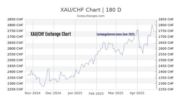 XAU to CHF Currency Converter Chart