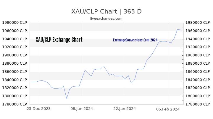 XAU to CLP Chart 1 Year