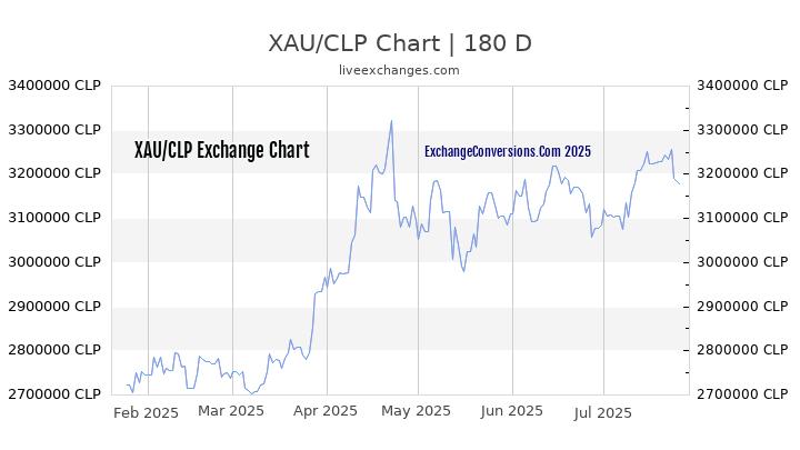 XAU to CLP Chart 20 Years