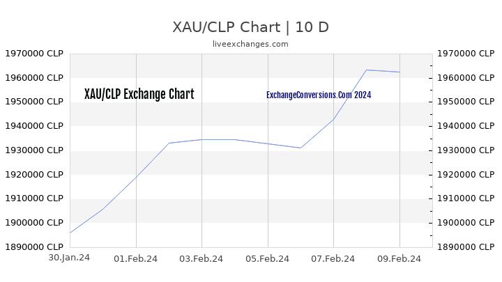 XAU to CLP Chart Today