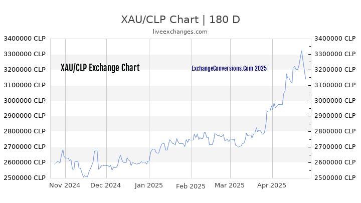 XAU to CLP Currency Converter Chart