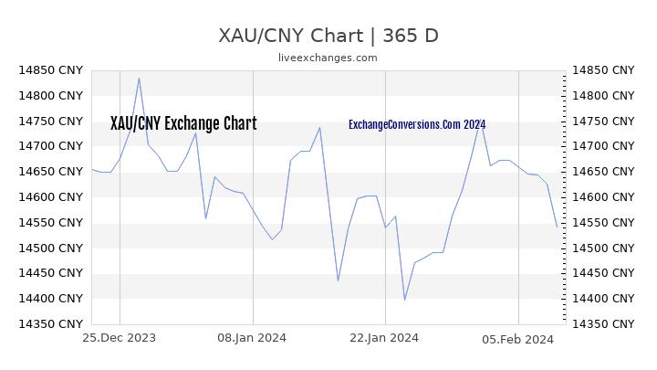 XAU to CNY Chart 1 Year