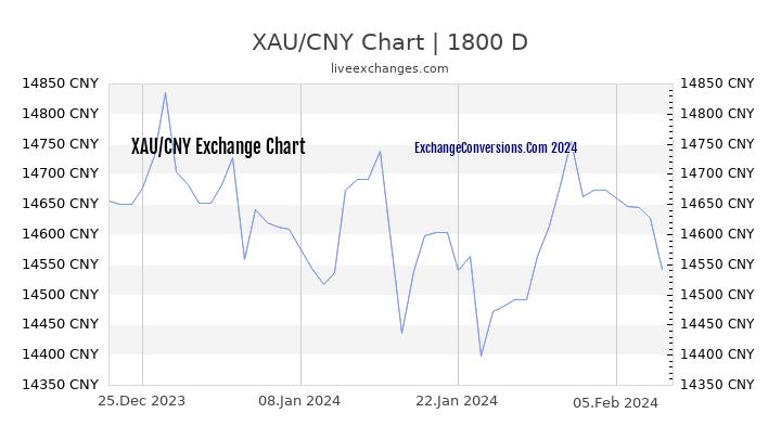 XAU to CNY Chart 5 Years