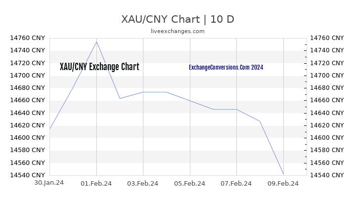 XAU to CNY Chart Today