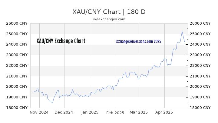 XAU to CNY Currency Converter Chart