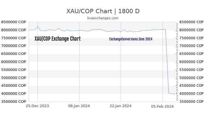 XAU to COP Chart 5 Years