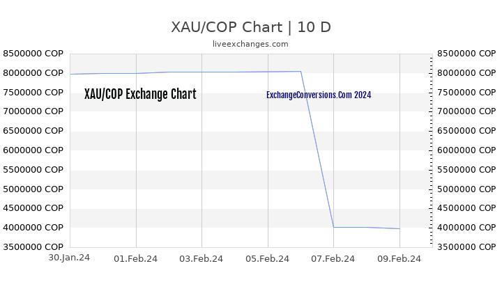 XAU to COP Chart Today