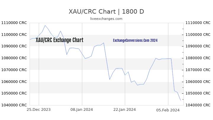 XAU to CRC Chart 5 Years