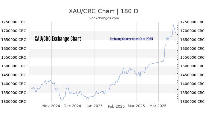 XAU to CRC Currency Converter Chart