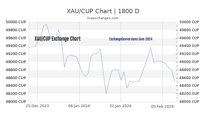 XAU to CUP Chart 5 Years