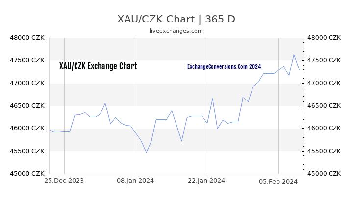 XAU to CZK Chart 1 Year