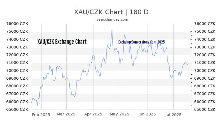 XAU to CZK Chart 20 Years