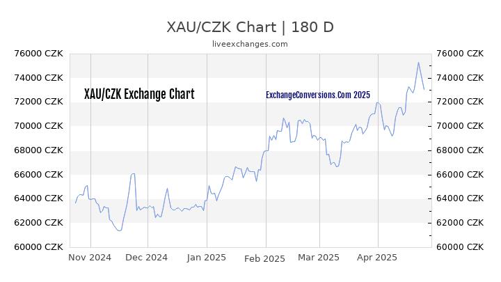 XAU to CZK Currency Converter Chart