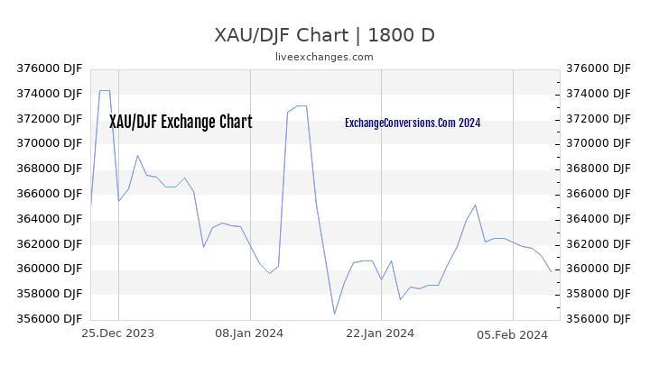 XAU to DJF Chart 5 Years