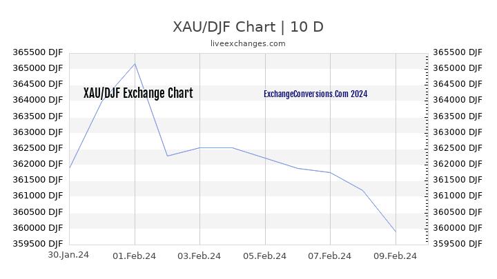 XAU to DJF Chart Today