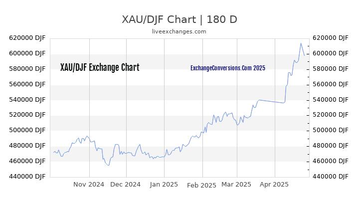 XAU to DJF Currency Converter Chart