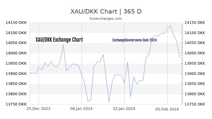 XAU to DKK Chart 1 Year