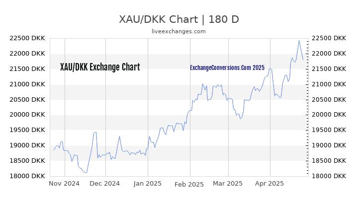 XAU to DKK Currency Converter Chart