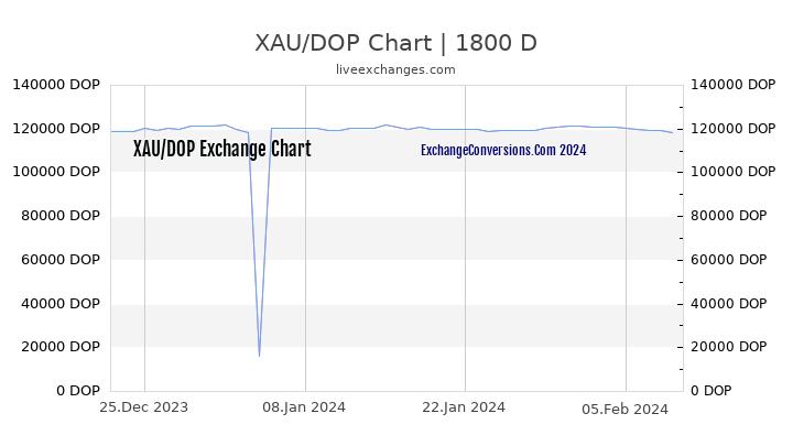 XAU to DOP Chart 5 Years