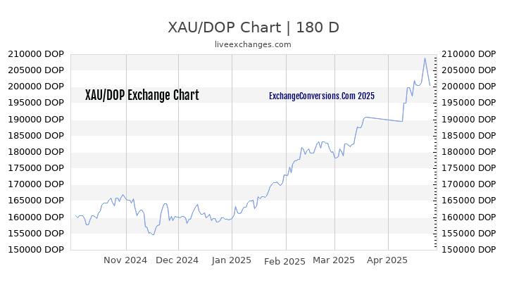 XAU to DOP Currency Converter Chart