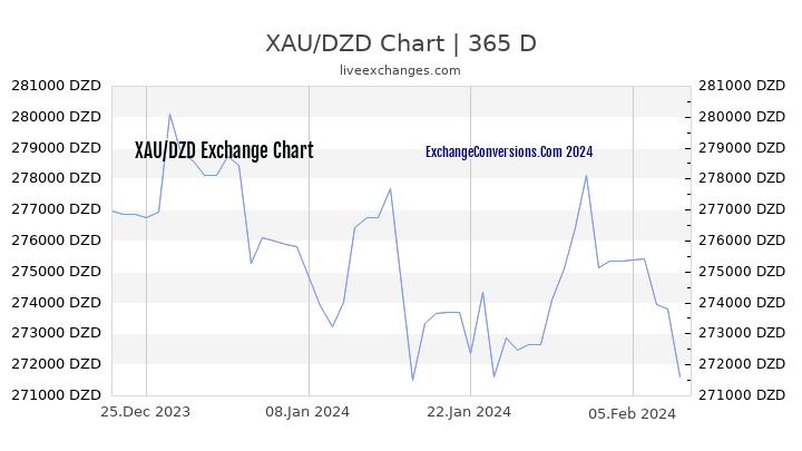 XAU to DZD Chart 1 Year