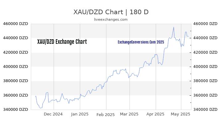 XAU to DZD Currency Converter Chart